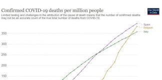 “Vdekjet për 1 milionë banorë”/ Rama: Ja sa vendimtare ka qenë shpejtësia, rreptësia dhe respektimi i masave në Shqipëri