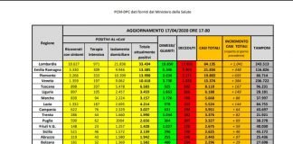 Rritet sërish numri i viktimave në Itali, 575 të vdekur në 24 orë, 172 434 të infektuar në total