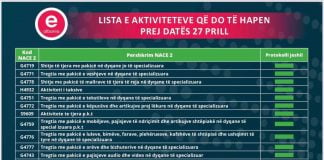 Rama: Nga 27 prilli hapet blloku i dytë i bizneseve, mes tyre taksitë! Paga e luftës nuk merret mbrapsht