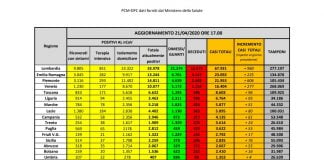 Rekord i numrit të të shëruarve në Itali, 2,723 persona lënë spitalin në 24 orët e fundit