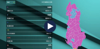 Zgjedhjet vendore/ Shqipëria “vishet” me rozë! Socialistët triumfojnë në 52 bashki, koalicioni “BF” merr vetëm 7