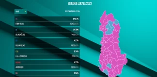 Vendoret 2023/ Përfundon numërimi në 51 bashki! PS merr 44, “Bashkë Fitojmë” gjashtë, harta ngjyroset rozë