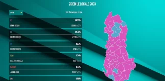 Veliaj thellon avantazhin për Tiranën, Belind Këlliçi 45 mijë vota larg