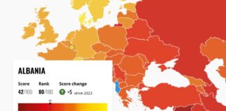 Indeksi i korrupsionit, Shqipëria përmirësohet në renditjen e Transparency International
