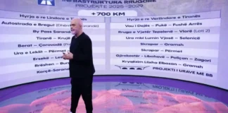 “Brenda mandatit të katërt 700 km të reja rrugë”, Rama zbulon projektet e reja infrastrukturore