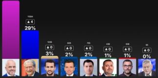 PS, fitore tej parashikimeve në Elbasan