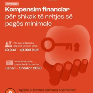 Bizneset përfitojnë kompensim për kontributet pas rritjes së pagës minimale