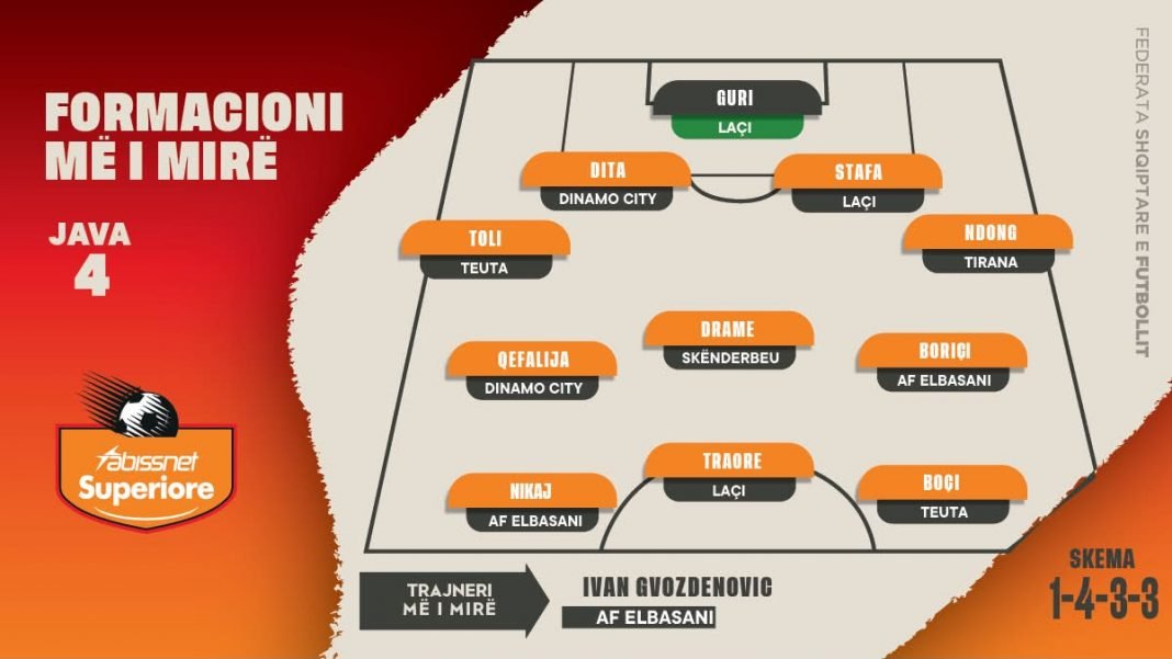 Zgjidhet formacioni më i mirë i javës së 4-t të Superiores, Gvozdenovic në krye